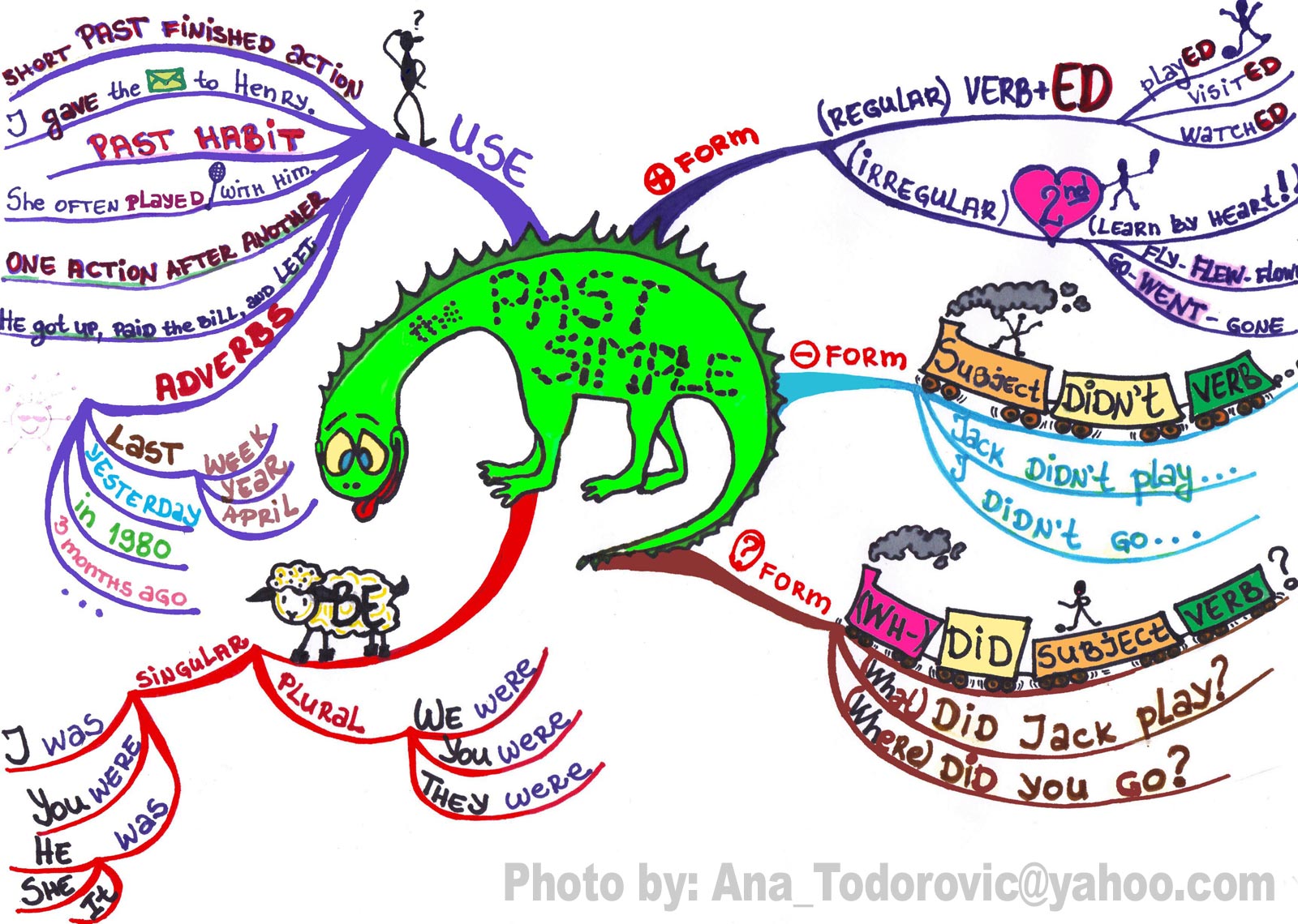 Mind map: Past simple tense