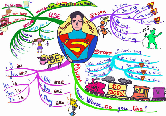 Mind Map of Present Simple Tense 