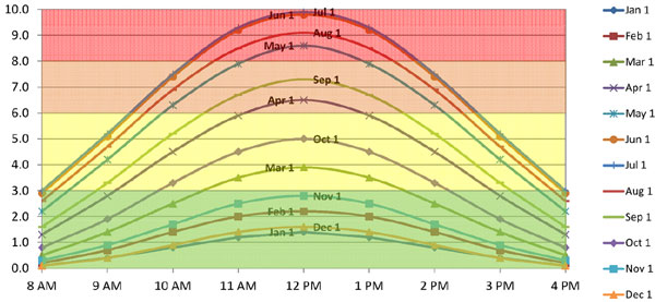 Varijacije UV indeksa po mesecima i satima