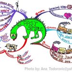 Past simple mind maps