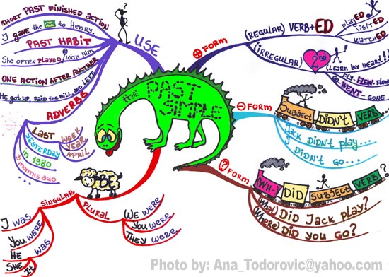 Past simple mind maps