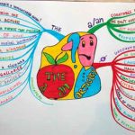 Mind Map for Articles