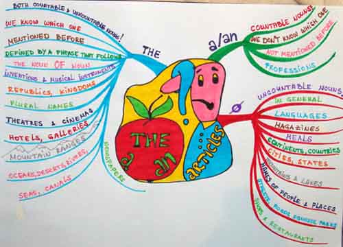 Mind Map for Articles